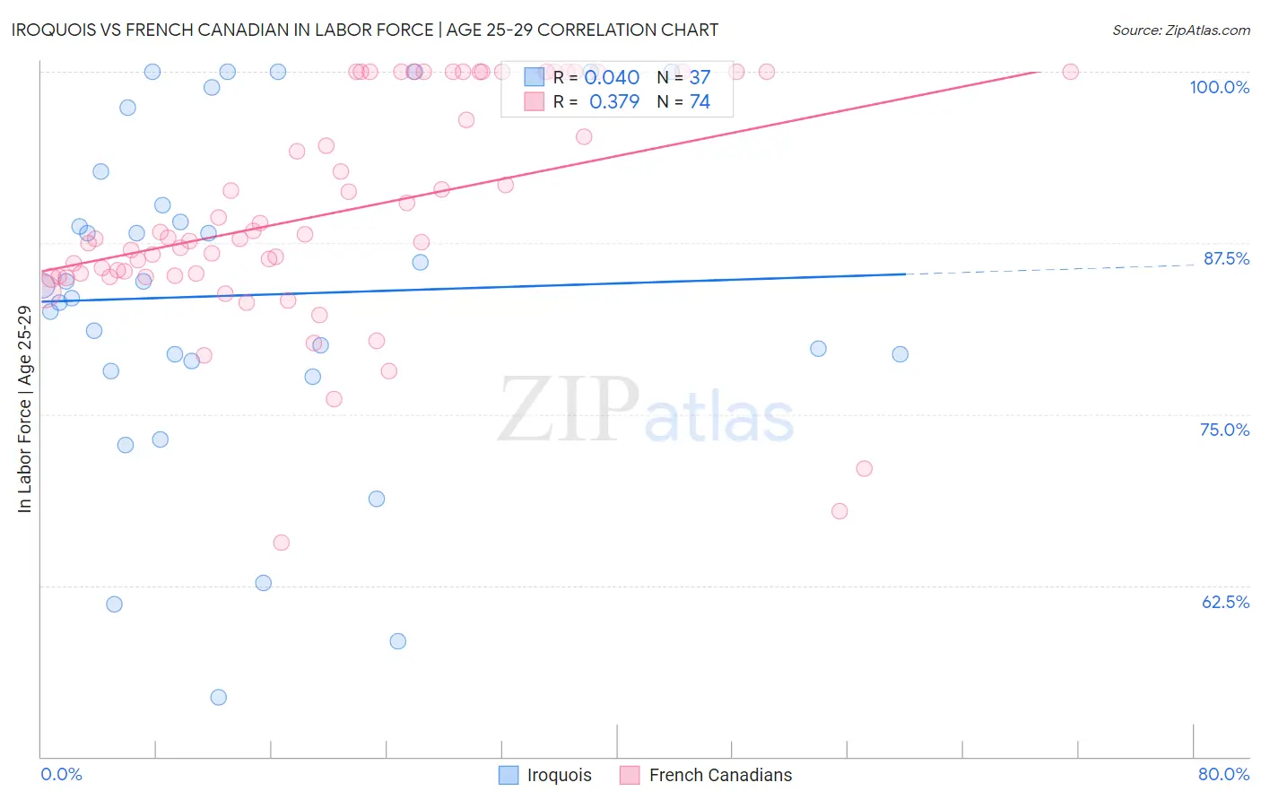 Iroquois vs French Canadian In Labor Force | Age 25-29
