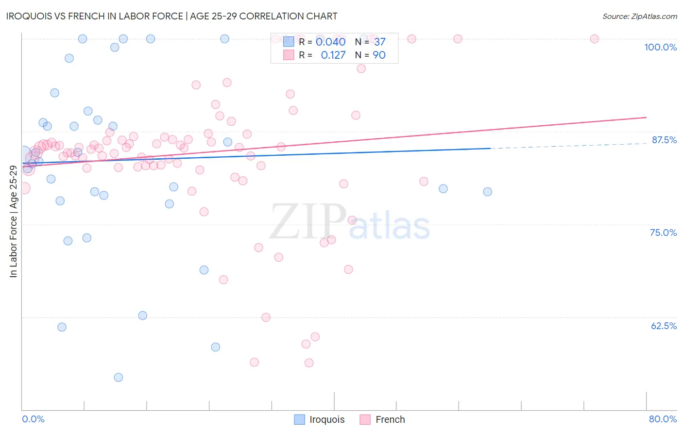 Iroquois vs French In Labor Force | Age 25-29