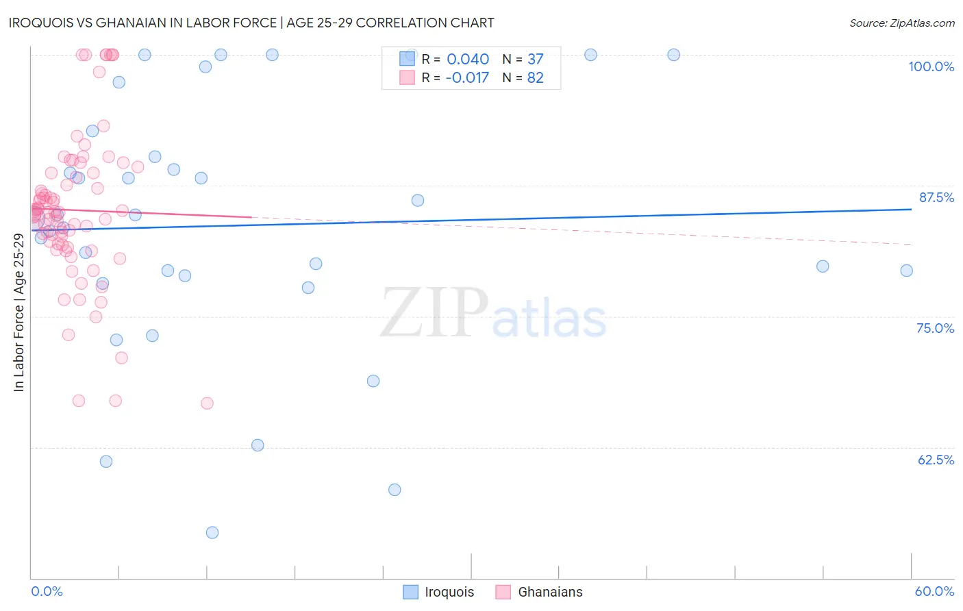 Iroquois vs Ghanaian In Labor Force | Age 25-29