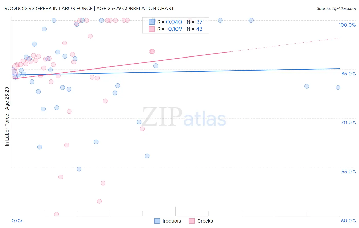 Iroquois vs Greek In Labor Force | Age 25-29