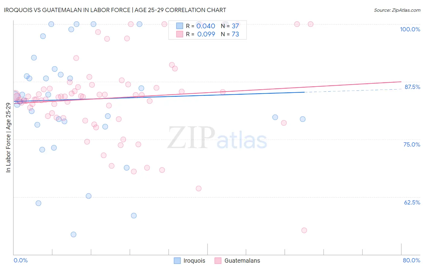 Iroquois vs Guatemalan In Labor Force | Age 25-29