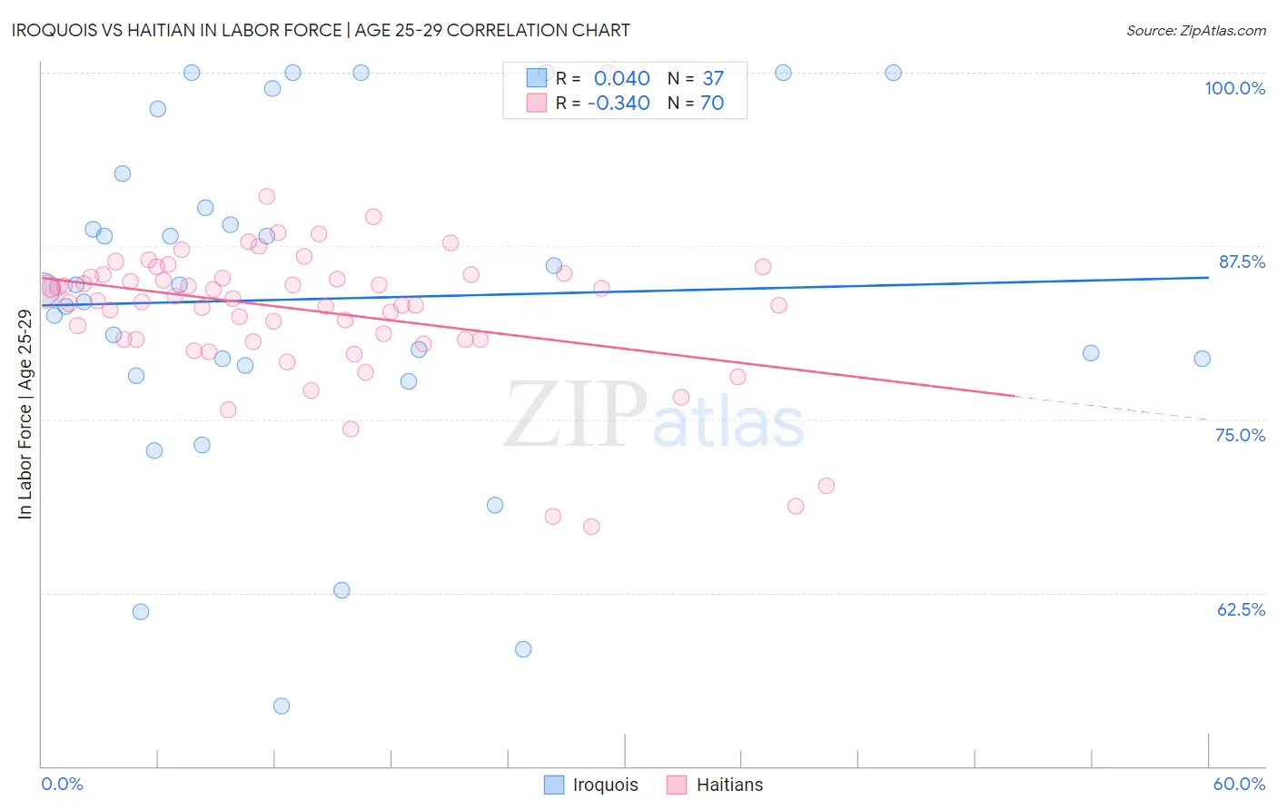 Iroquois vs Haitian In Labor Force | Age 25-29