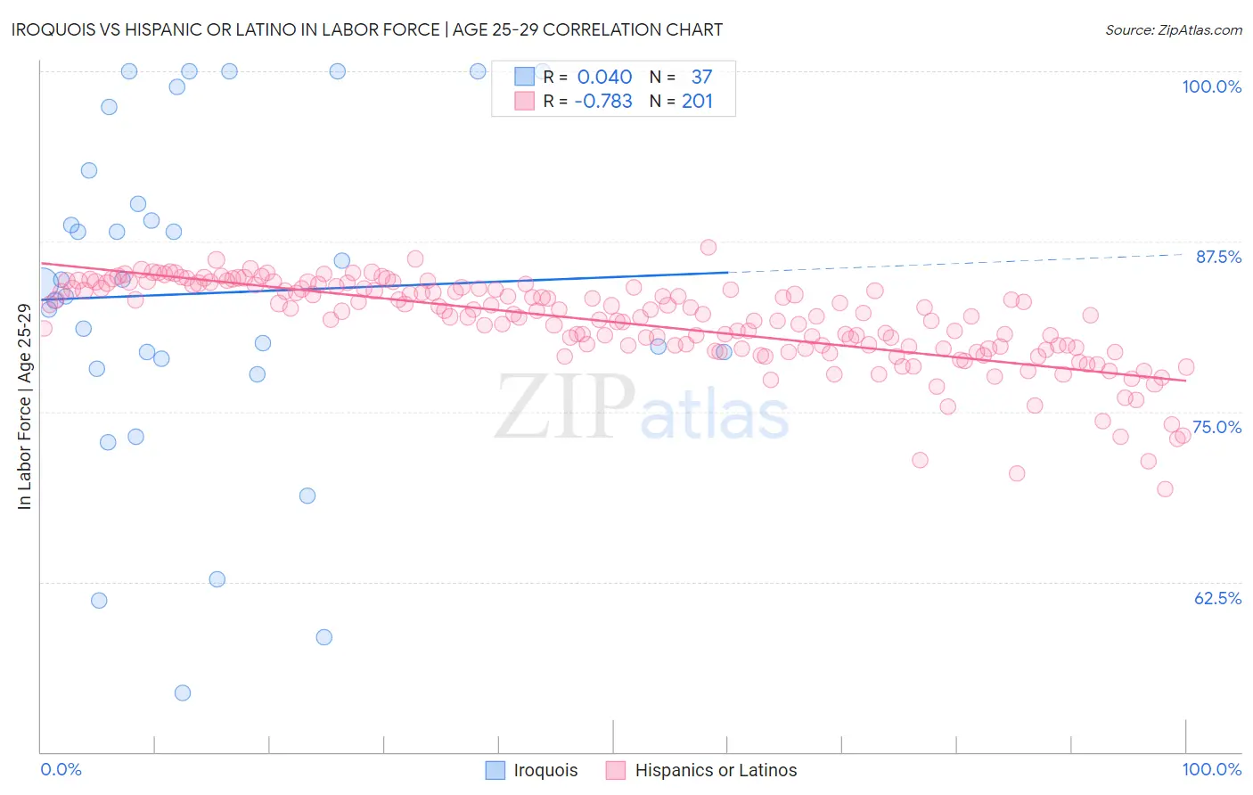 Iroquois vs Hispanic or Latino In Labor Force | Age 25-29