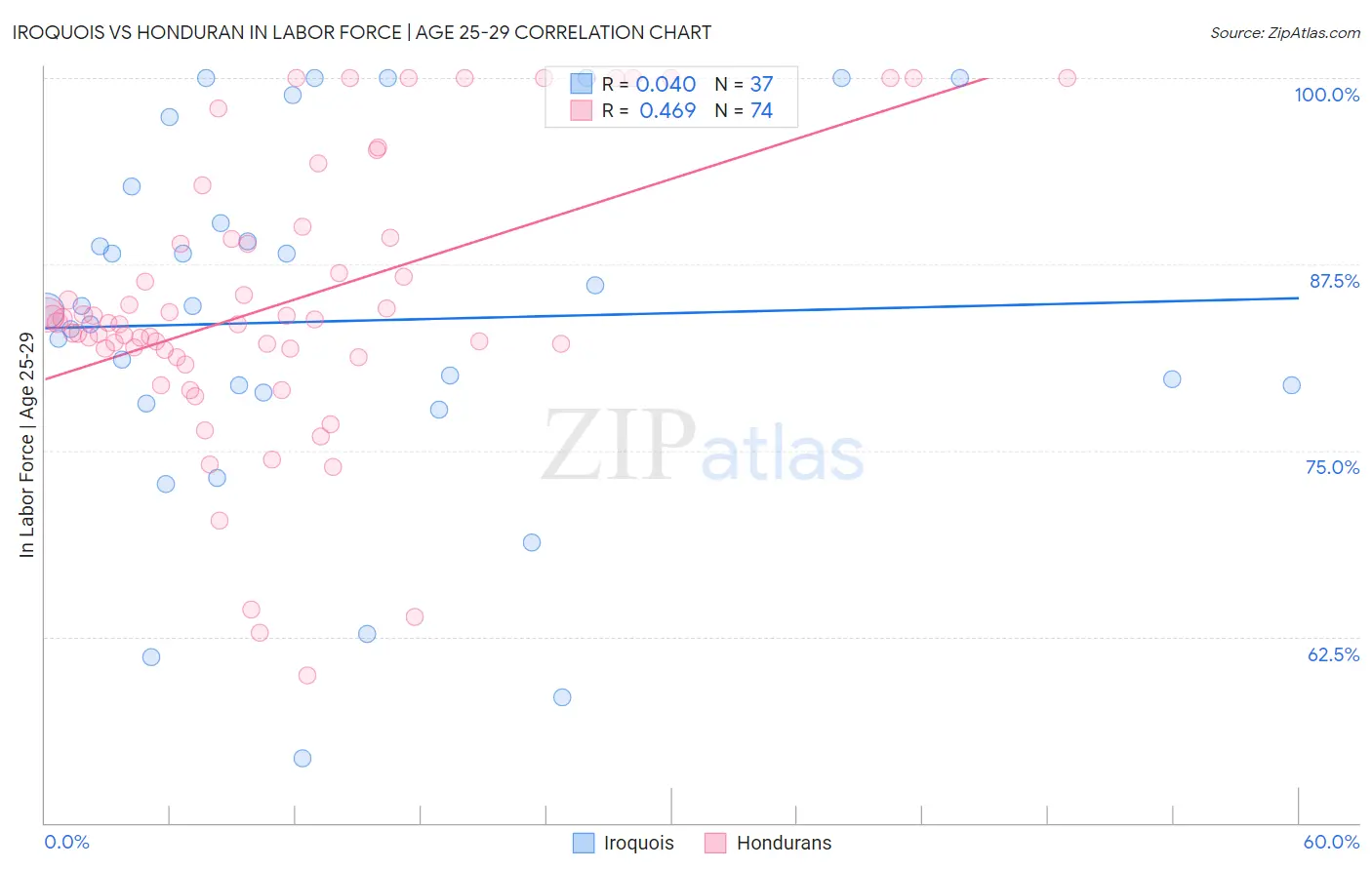 Iroquois vs Honduran In Labor Force | Age 25-29