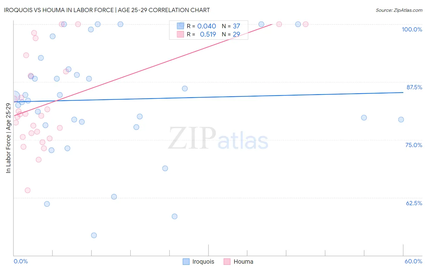 Iroquois vs Houma In Labor Force | Age 25-29
