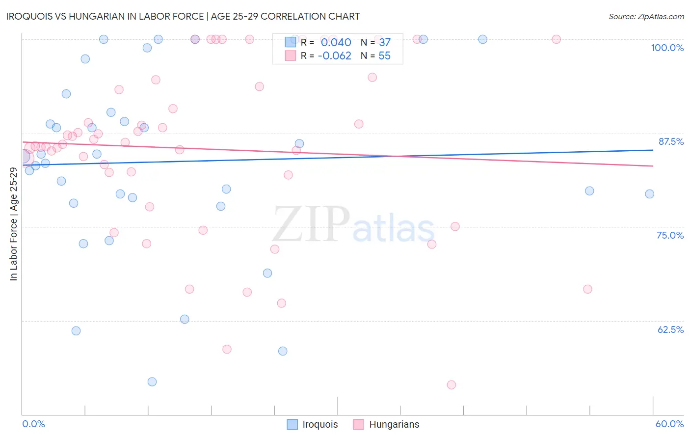 Iroquois vs Hungarian In Labor Force | Age 25-29