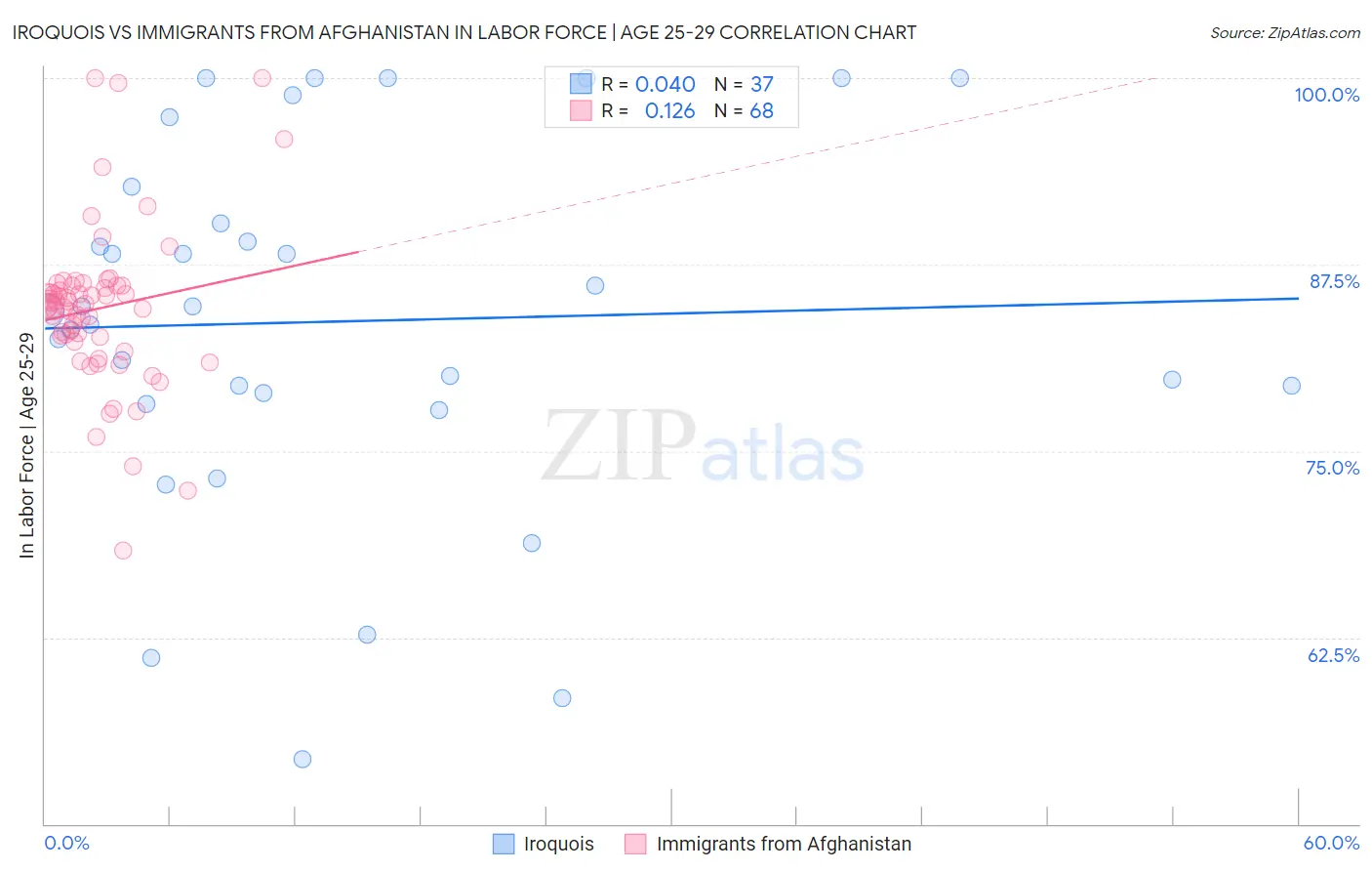 Iroquois vs Immigrants from Afghanistan In Labor Force | Age 25-29