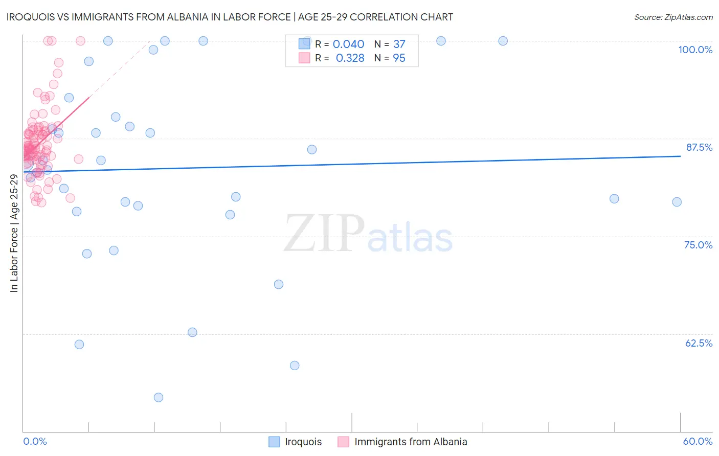 Iroquois vs Immigrants from Albania In Labor Force | Age 25-29