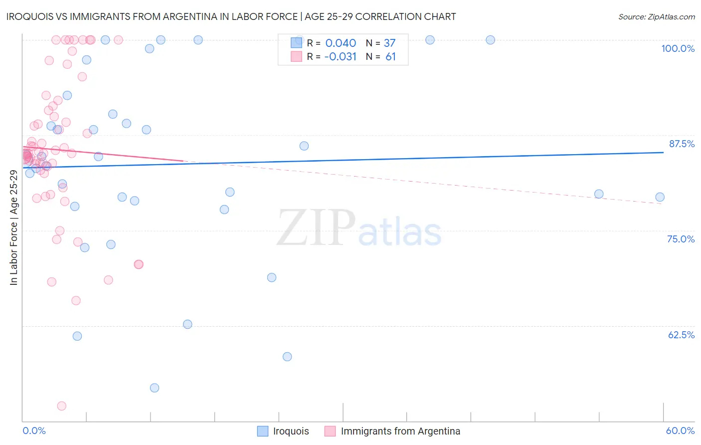 Iroquois vs Immigrants from Argentina In Labor Force | Age 25-29
