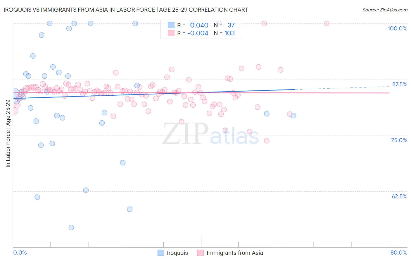 Iroquois vs Immigrants from Asia In Labor Force | Age 25-29