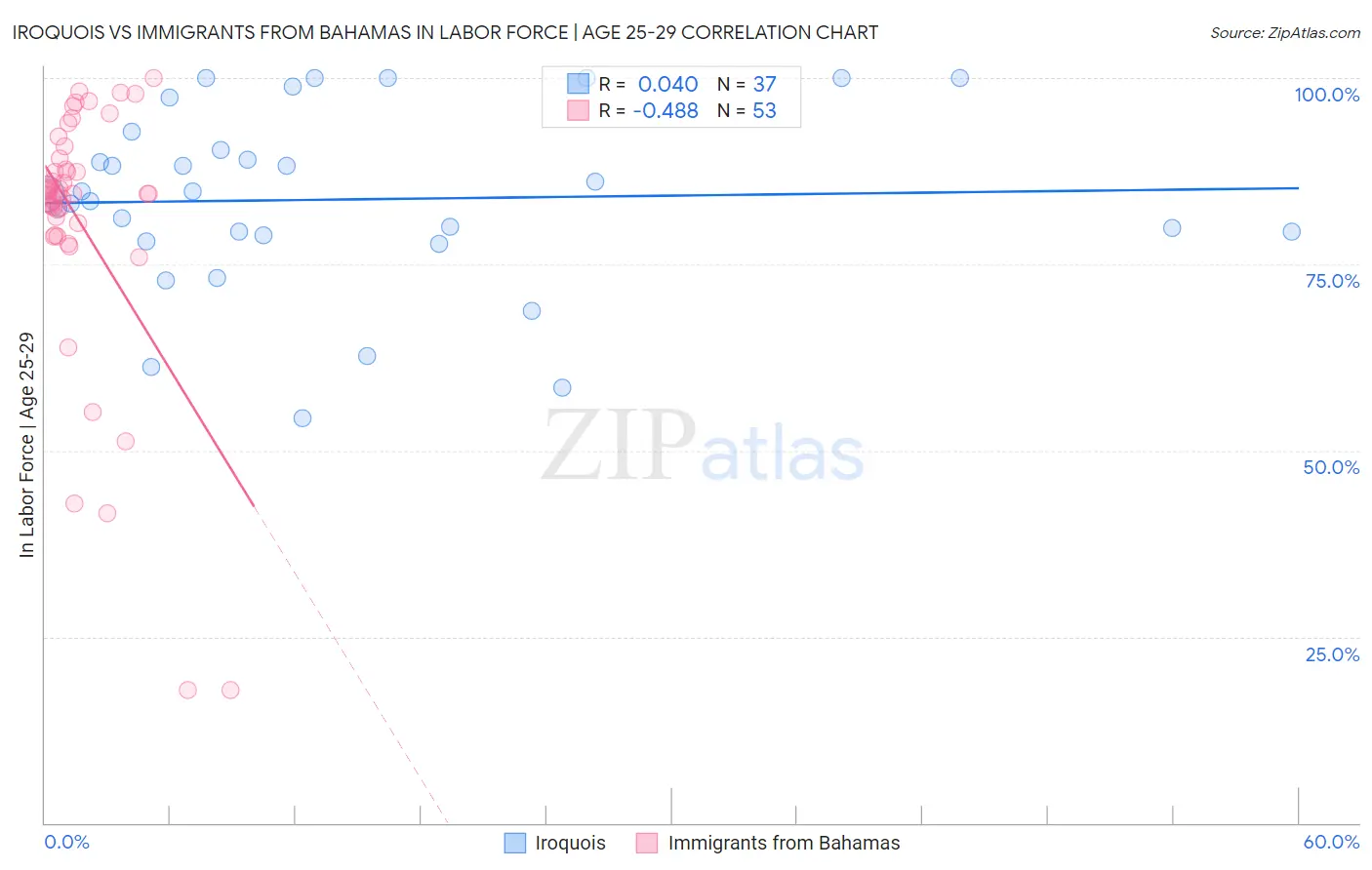 Iroquois vs Immigrants from Bahamas In Labor Force | Age 25-29