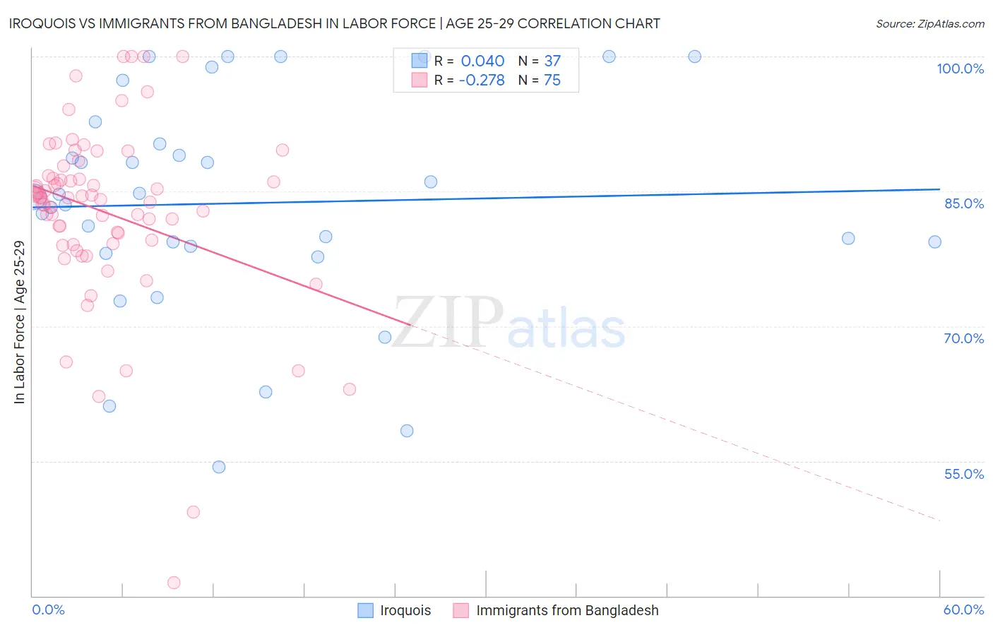 Iroquois vs Immigrants from Bangladesh In Labor Force | Age 25-29
