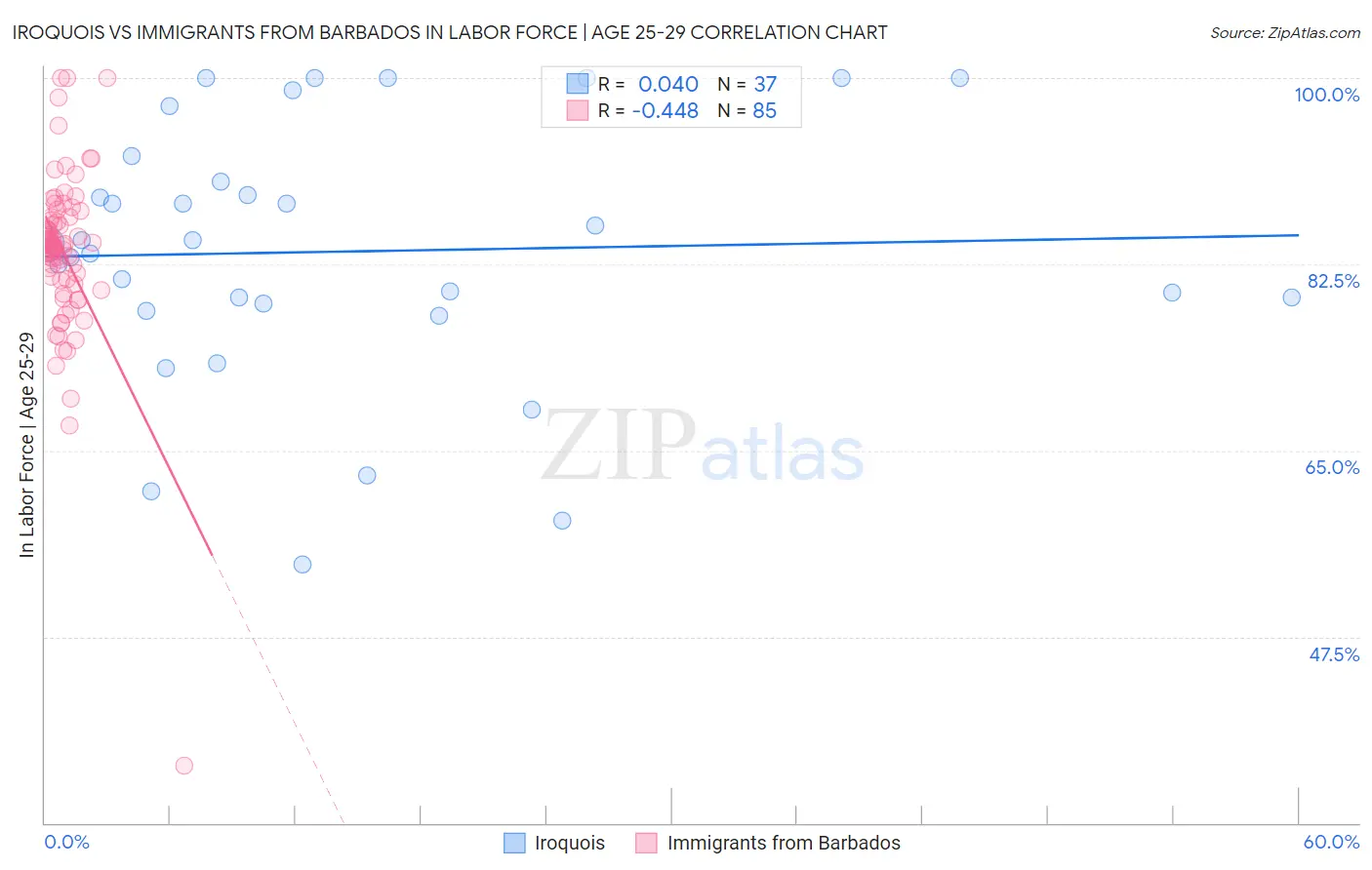 Iroquois vs Immigrants from Barbados In Labor Force | Age 25-29