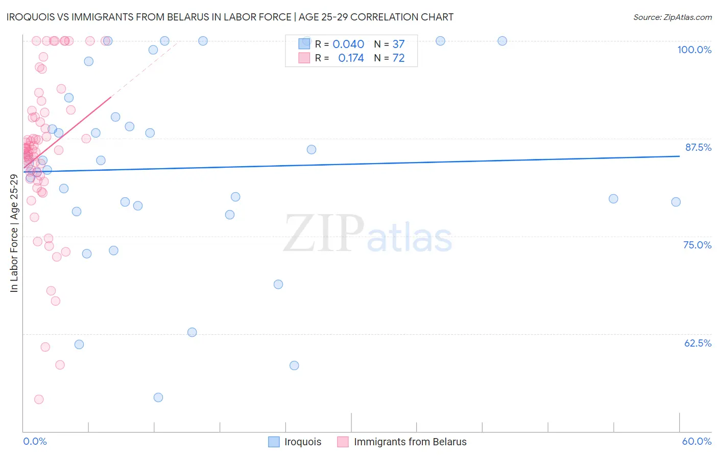 Iroquois vs Immigrants from Belarus In Labor Force | Age 25-29
