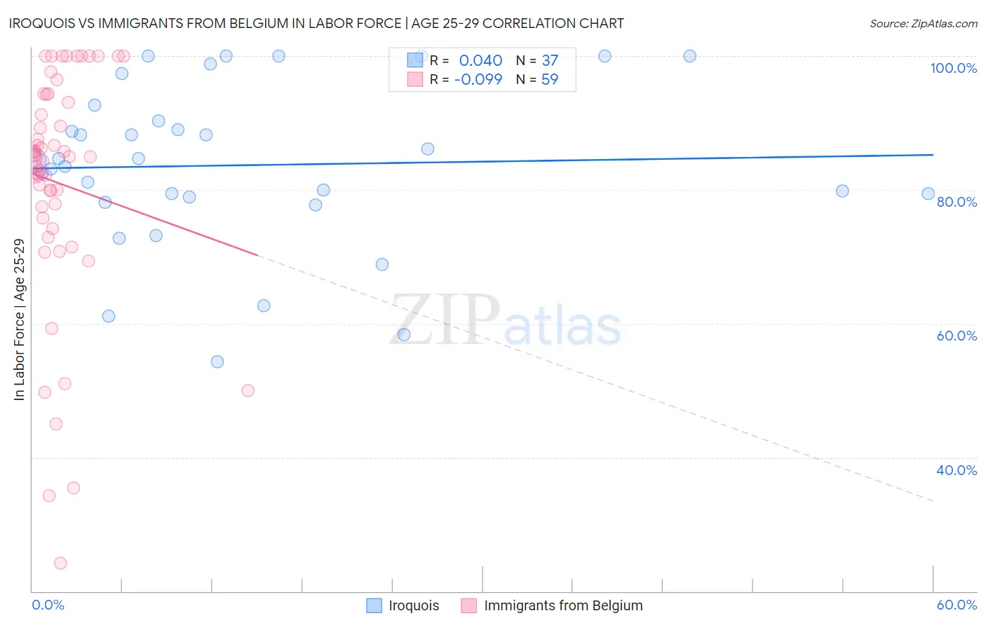 Iroquois vs Immigrants from Belgium In Labor Force | Age 25-29