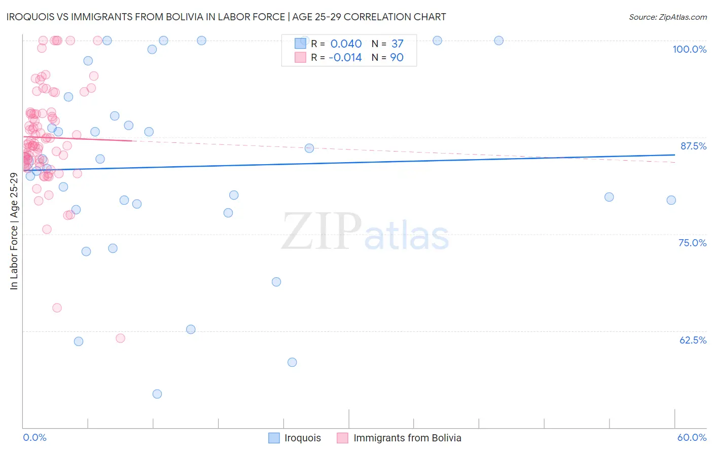 Iroquois vs Immigrants from Bolivia In Labor Force | Age 25-29