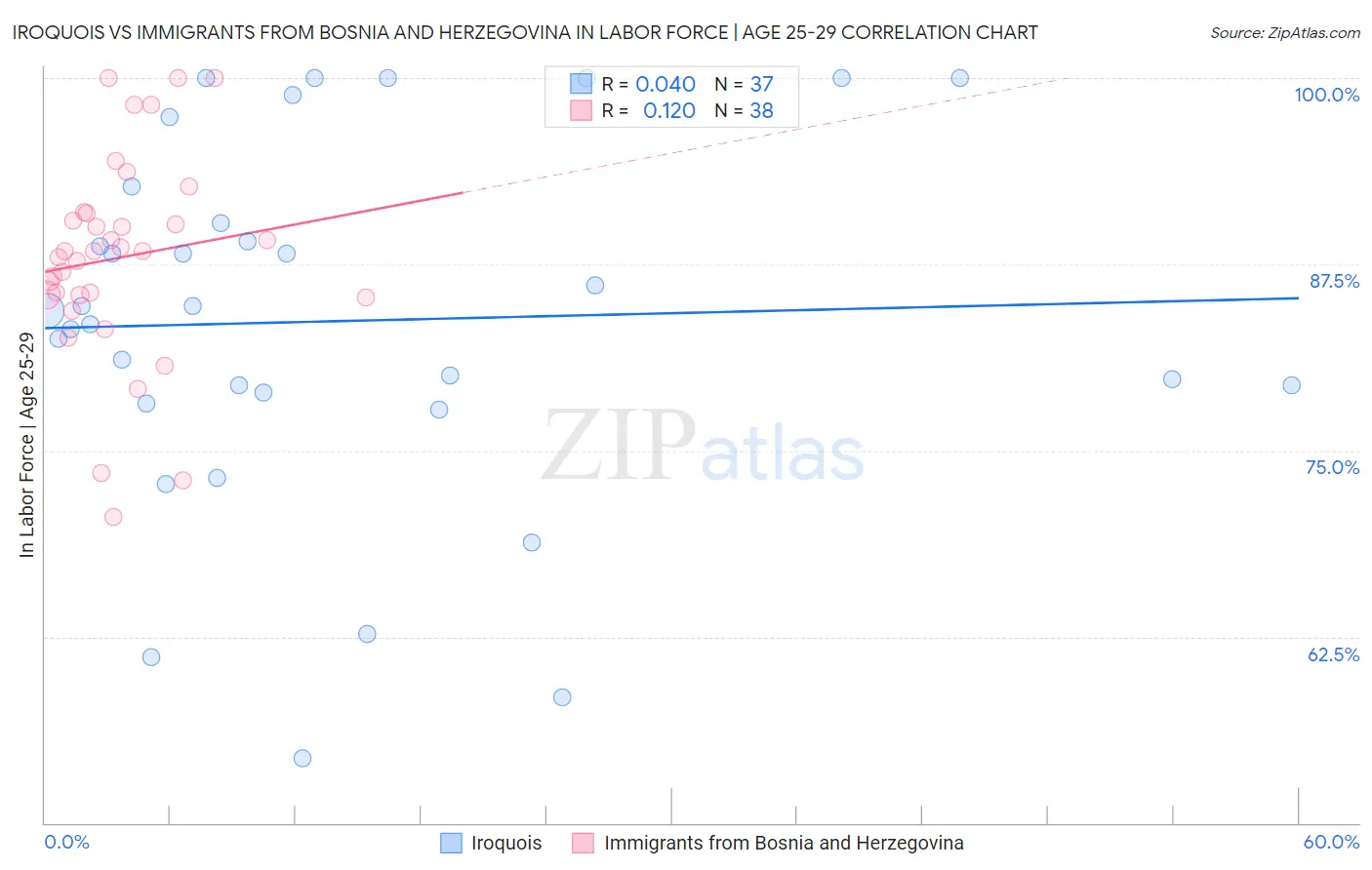 Iroquois vs Immigrants from Bosnia and Herzegovina In Labor Force | Age 25-29