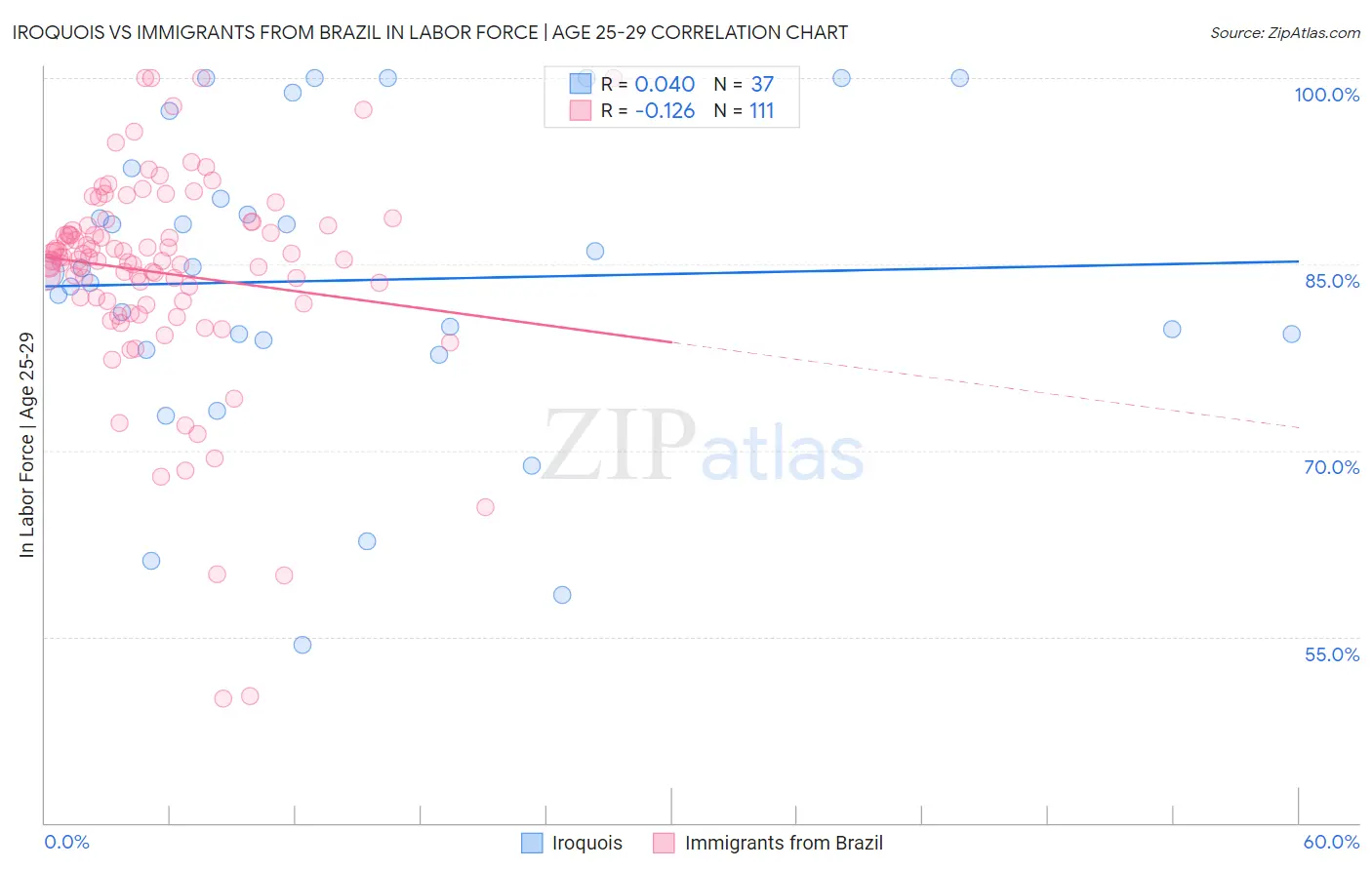 Iroquois vs Immigrants from Brazil In Labor Force | Age 25-29