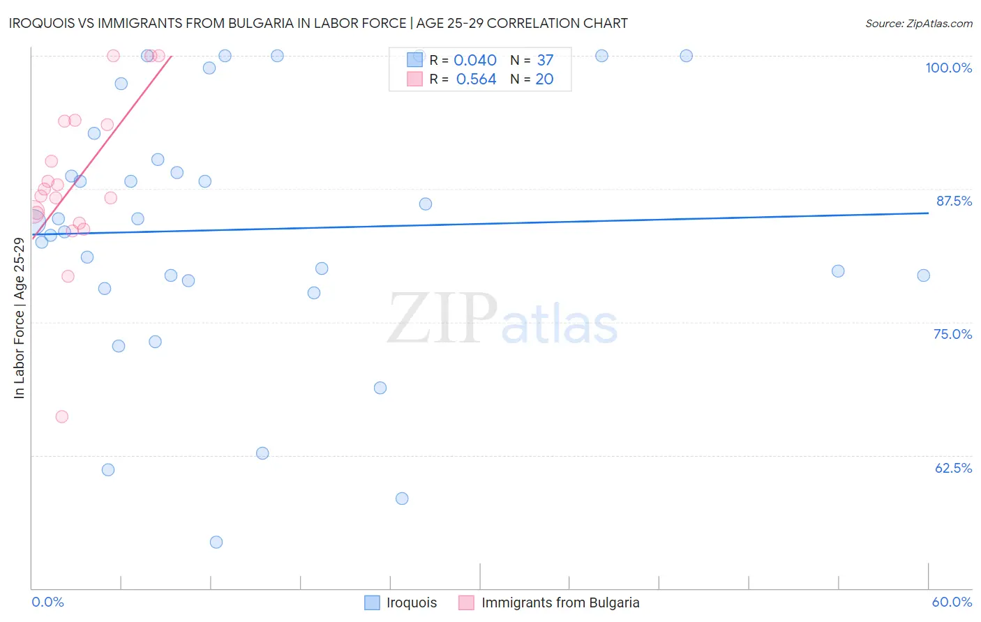 Iroquois vs Immigrants from Bulgaria In Labor Force | Age 25-29