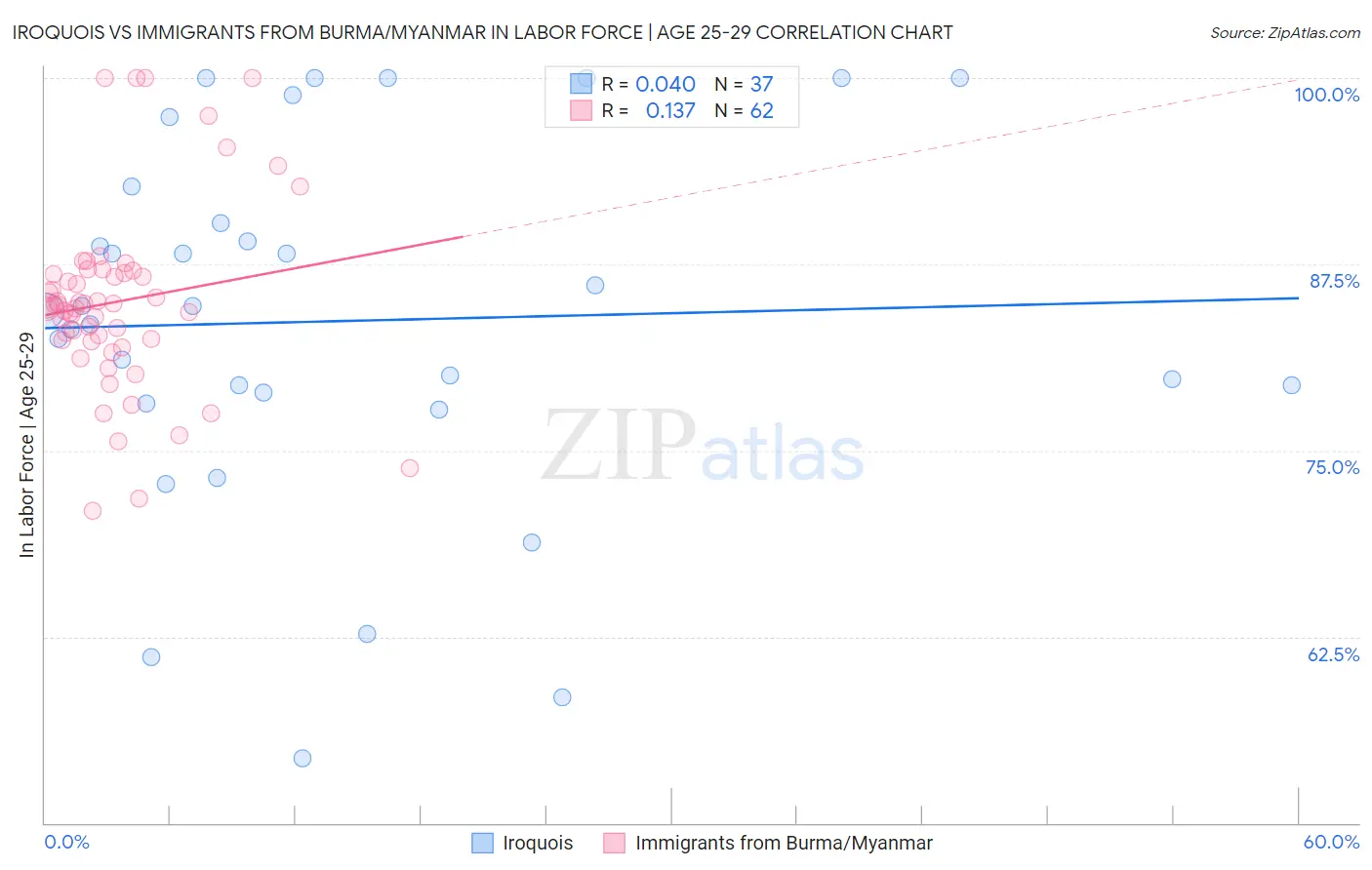 Iroquois vs Immigrants from Burma/Myanmar In Labor Force | Age 25-29