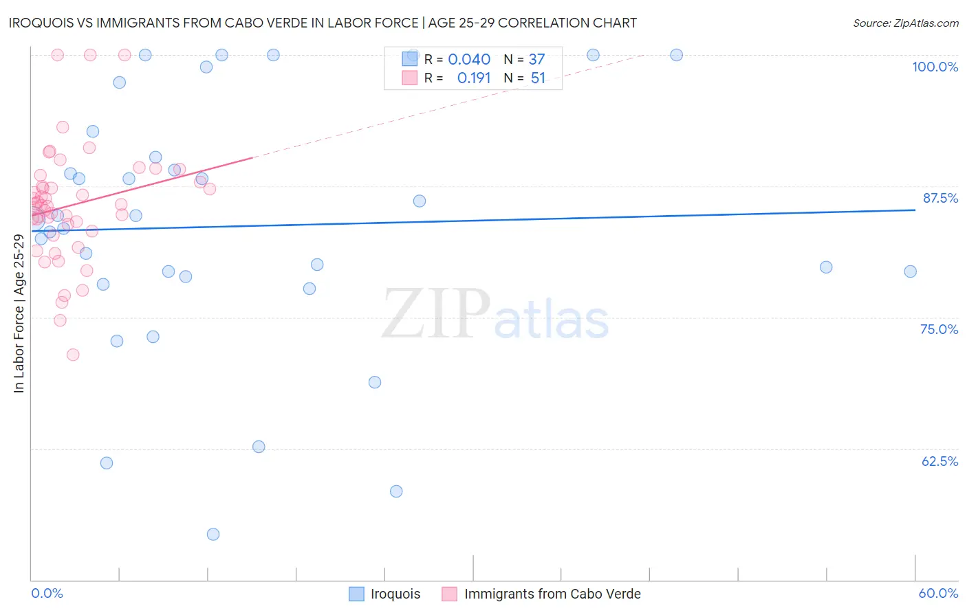 Iroquois vs Immigrants from Cabo Verde In Labor Force | Age 25-29