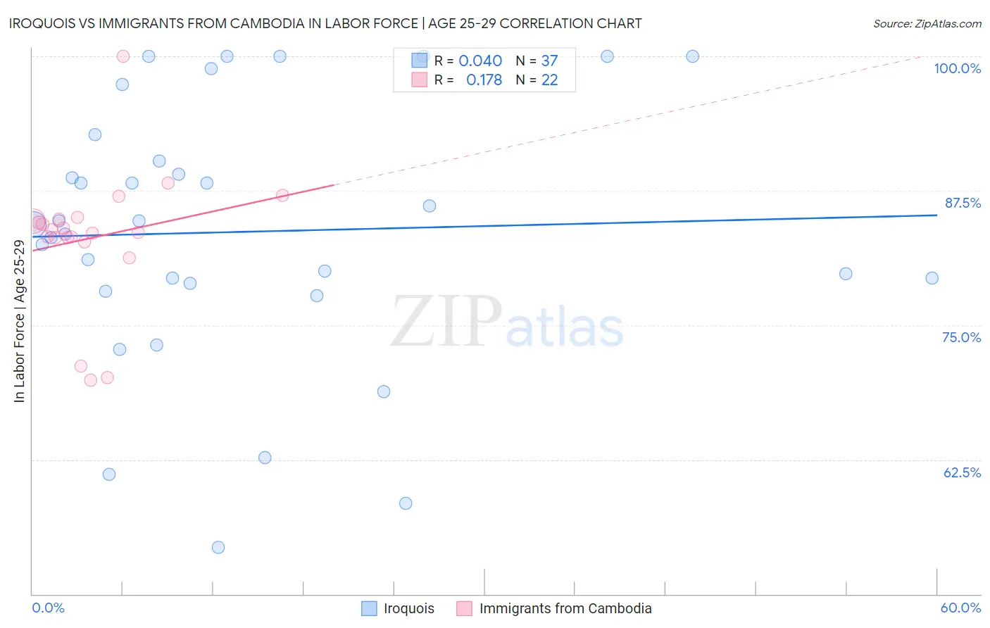 Iroquois vs Immigrants from Cambodia In Labor Force | Age 25-29