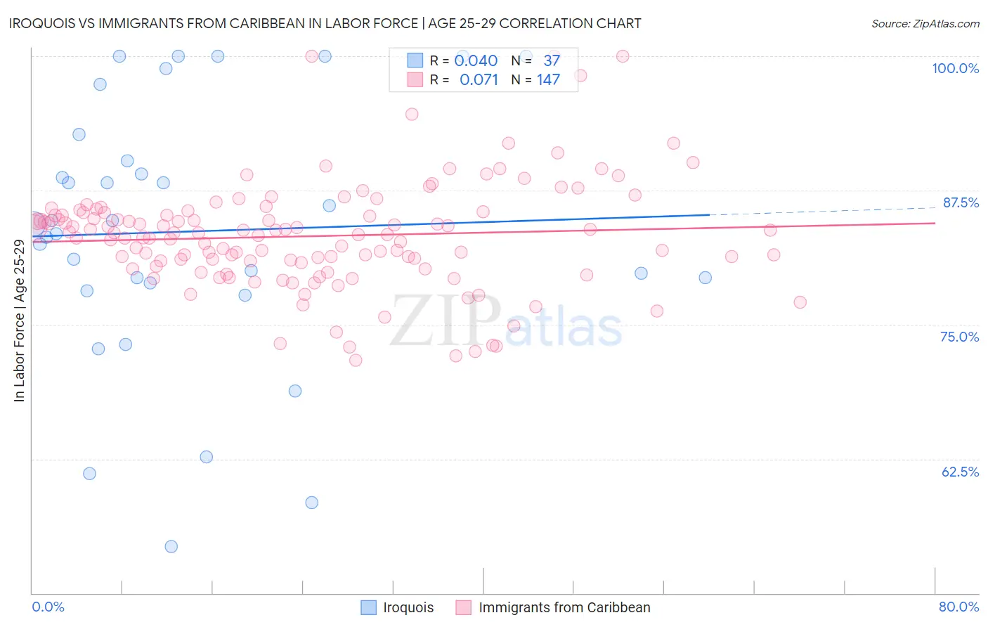 Iroquois vs Immigrants from Caribbean In Labor Force | Age 25-29