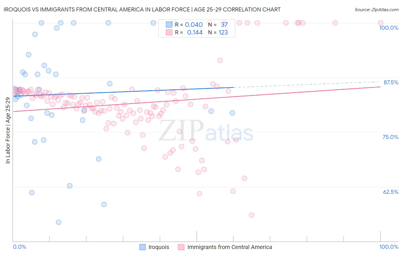 Iroquois vs Immigrants from Central America In Labor Force | Age 25-29