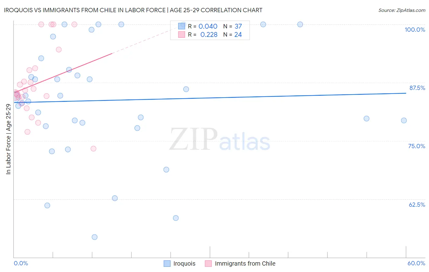 Iroquois vs Immigrants from Chile In Labor Force | Age 25-29