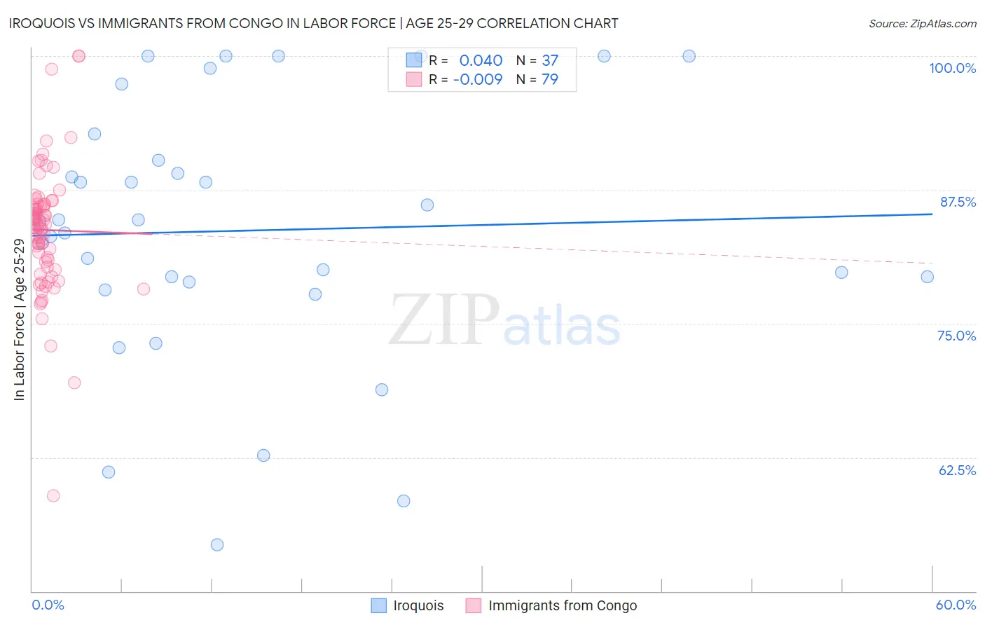 Iroquois vs Immigrants from Congo In Labor Force | Age 25-29