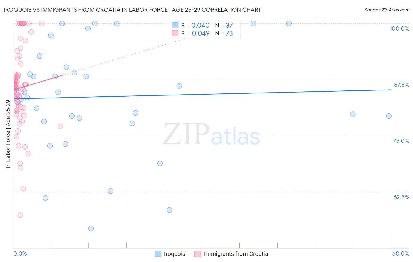 Iroquois vs Immigrants from Croatia In Labor Force | Age 25-29