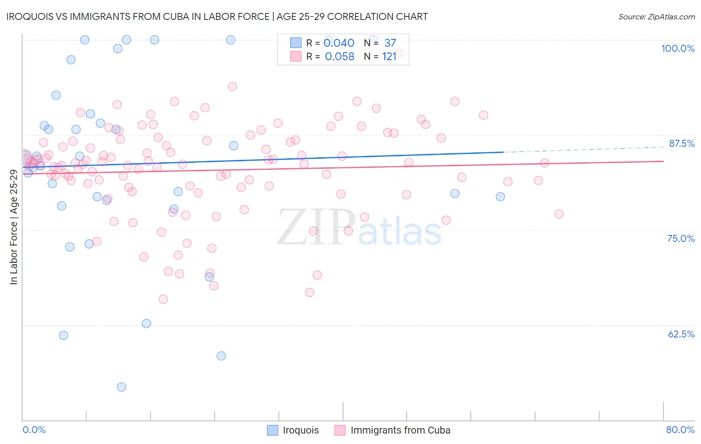 Iroquois vs Immigrants from Cuba In Labor Force | Age 25-29