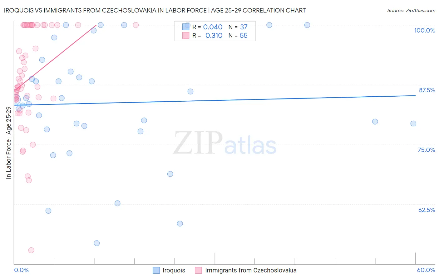 Iroquois vs Immigrants from Czechoslovakia In Labor Force | Age 25-29