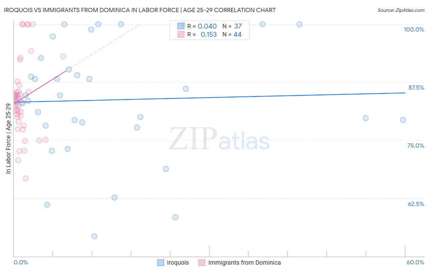 Iroquois vs Immigrants from Dominica In Labor Force | Age 25-29