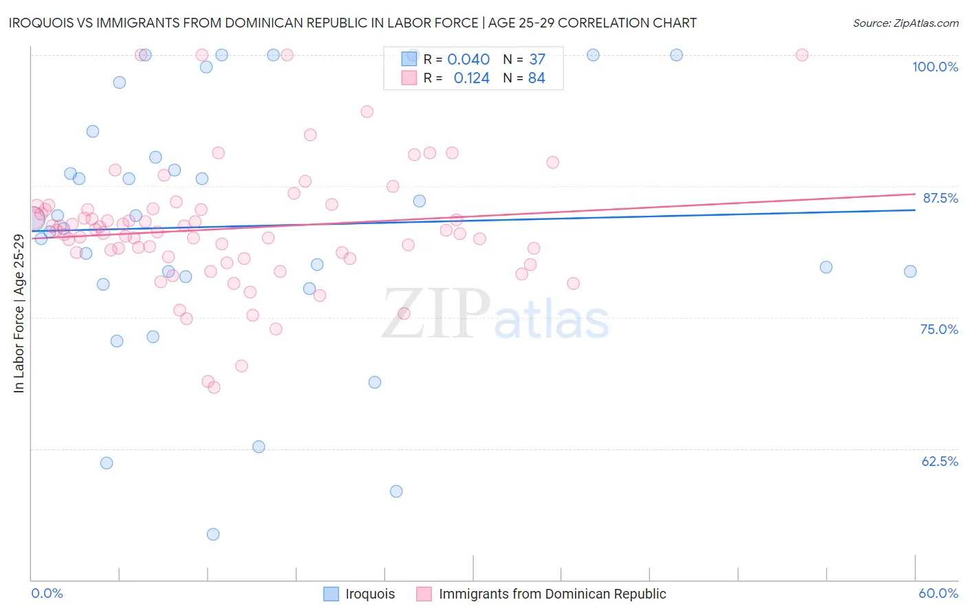 Iroquois vs Immigrants from Dominican Republic In Labor Force | Age 25-29