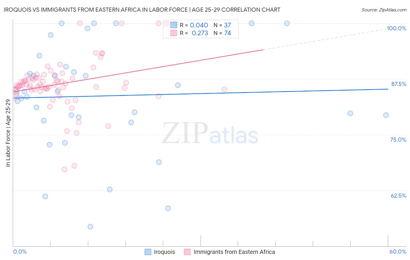 Iroquois vs Immigrants from Eastern Africa In Labor Force | Age 25-29