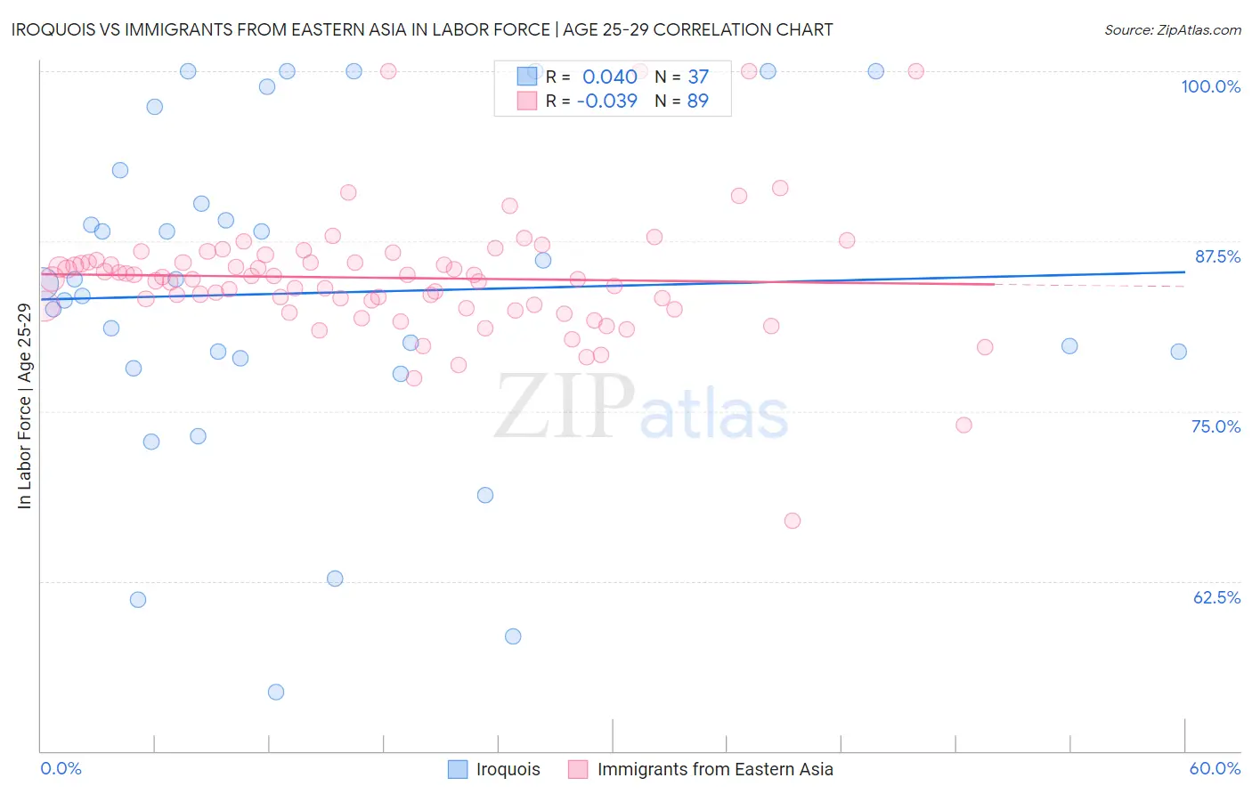 Iroquois vs Immigrants from Eastern Asia In Labor Force | Age 25-29