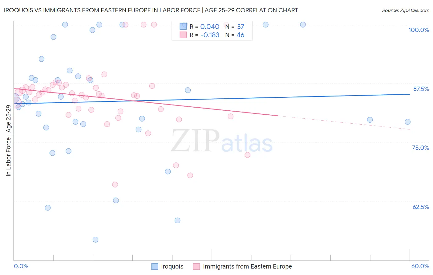 Iroquois vs Immigrants from Eastern Europe In Labor Force | Age 25-29