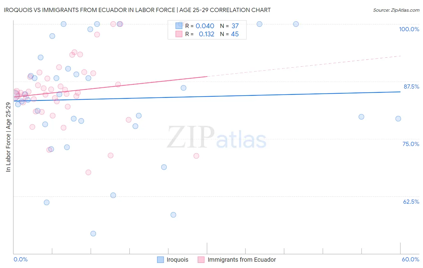 Iroquois vs Immigrants from Ecuador In Labor Force | Age 25-29