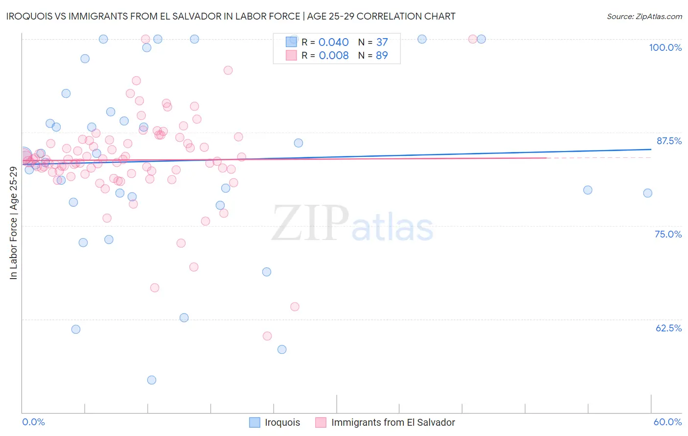 Iroquois vs Immigrants from El Salvador In Labor Force | Age 25-29