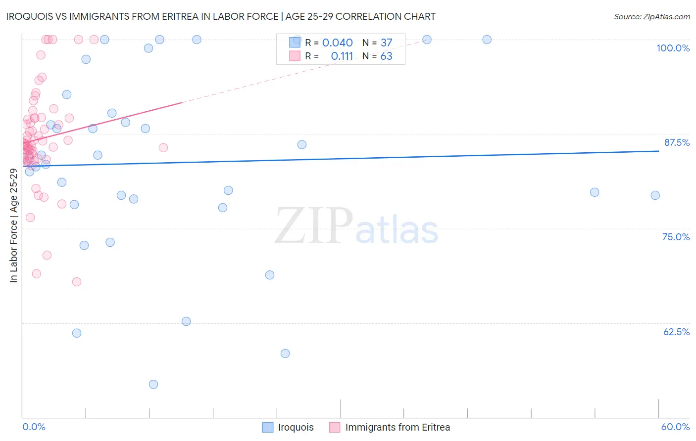 Iroquois vs Immigrants from Eritrea In Labor Force | Age 25-29