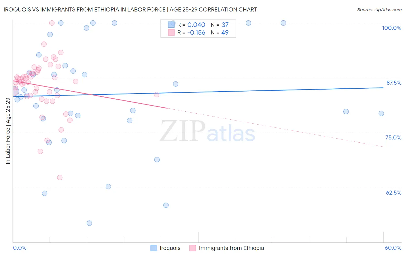 Iroquois vs Immigrants from Ethiopia In Labor Force | Age 25-29