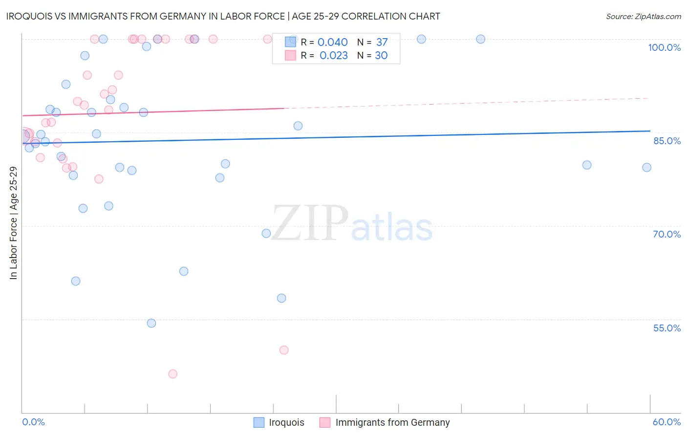 Iroquois vs Immigrants from Germany In Labor Force | Age 25-29