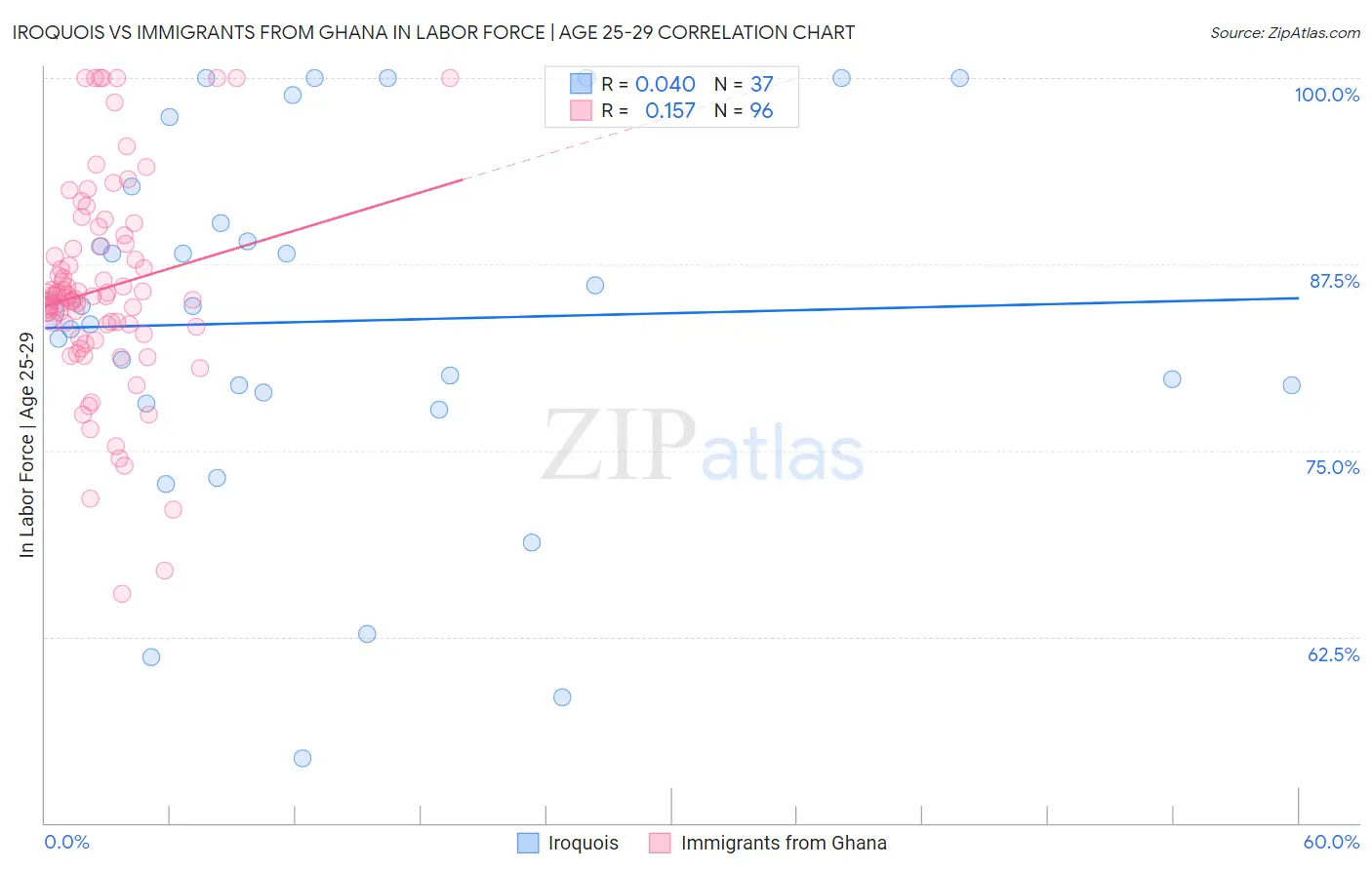 Iroquois vs Immigrants from Ghana In Labor Force | Age 25-29