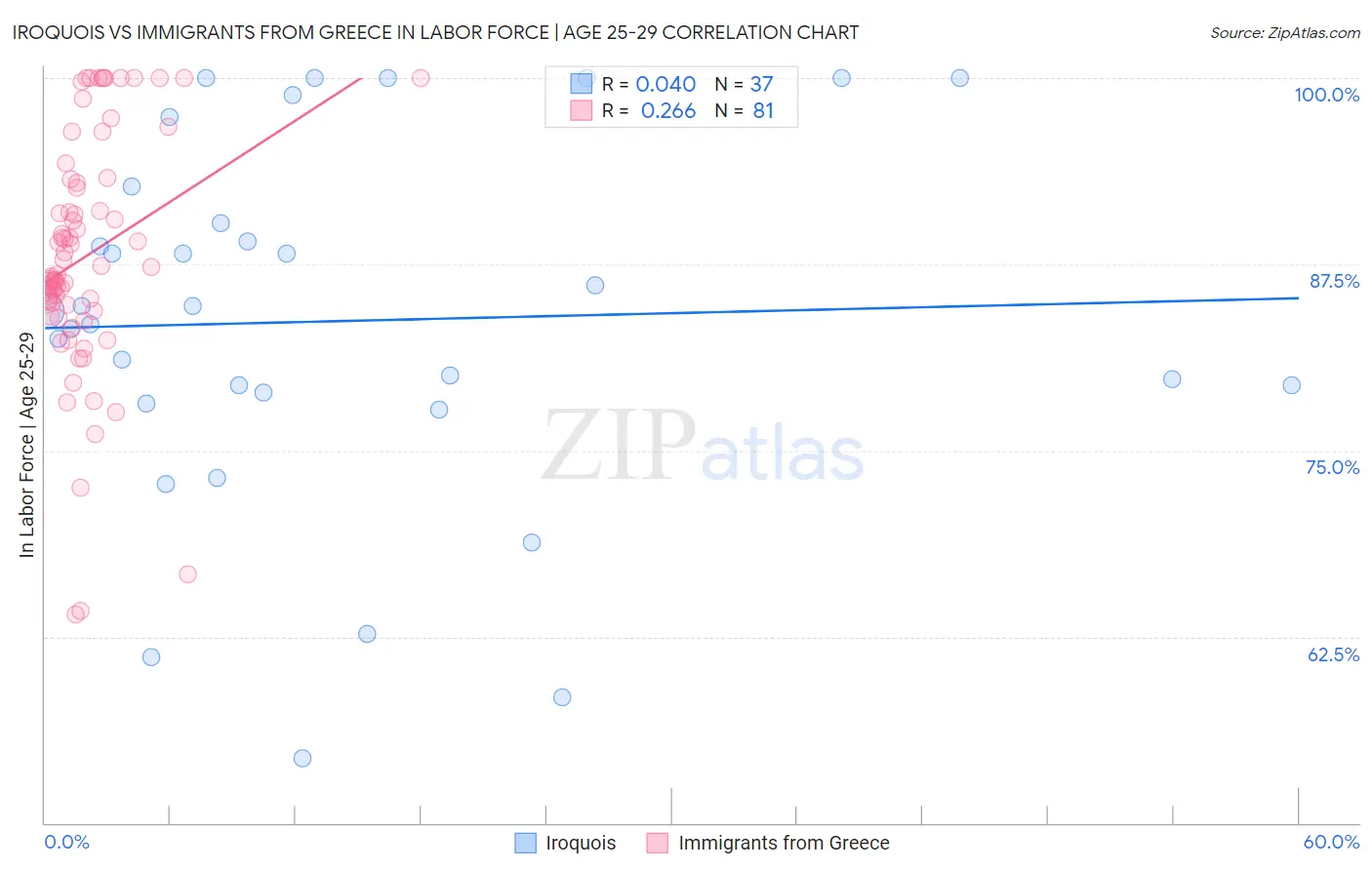 Iroquois vs Immigrants from Greece In Labor Force | Age 25-29