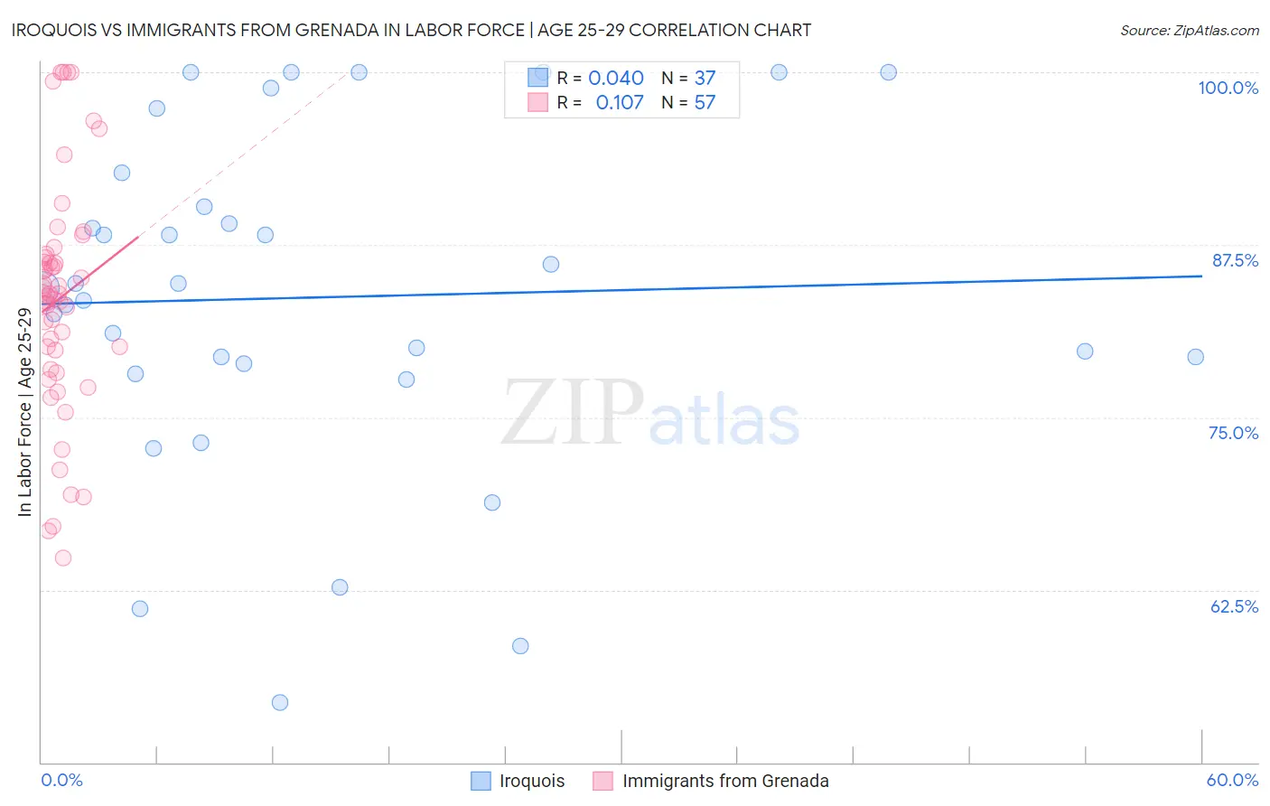 Iroquois vs Immigrants from Grenada In Labor Force | Age 25-29