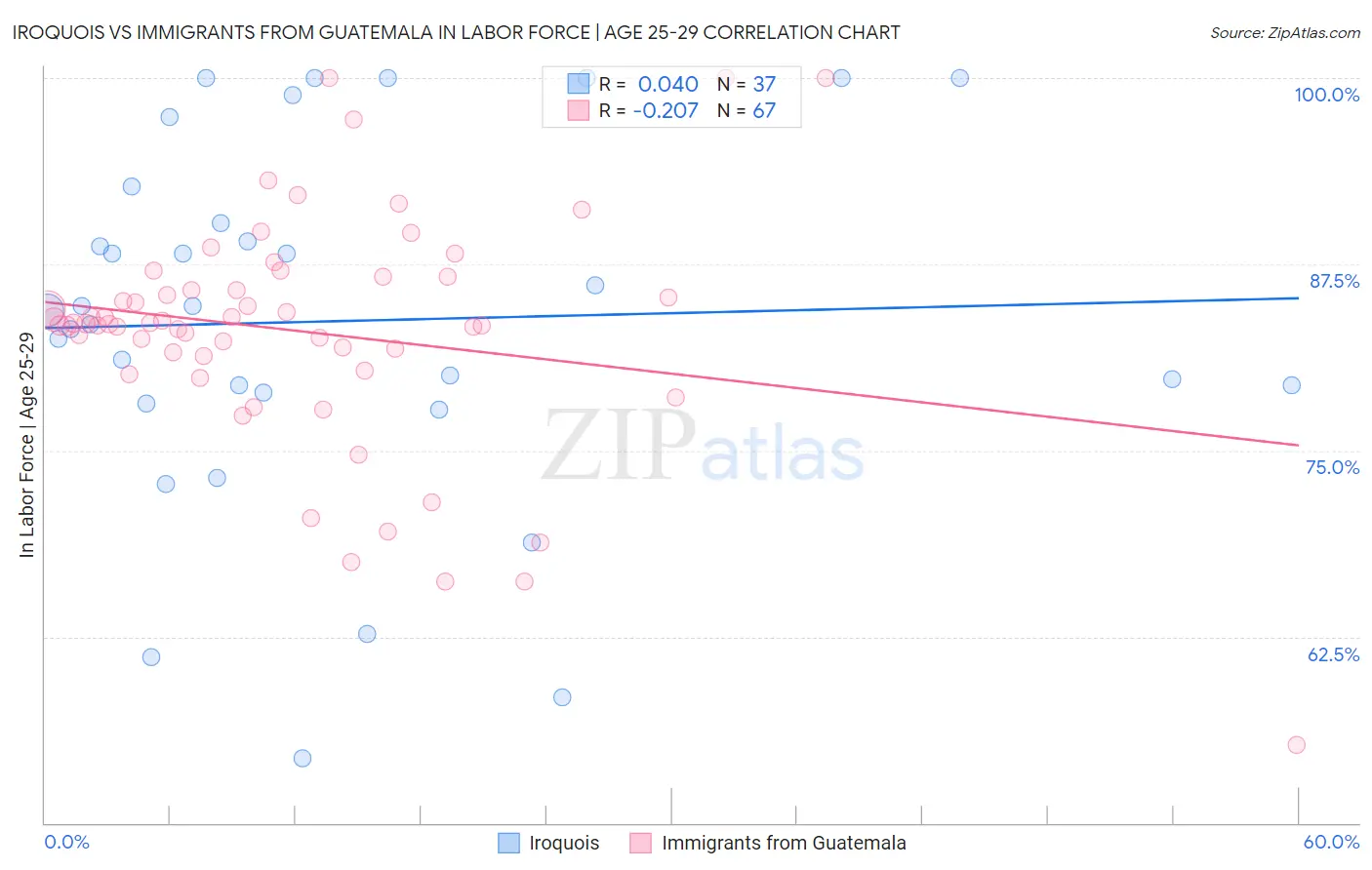 Iroquois vs Immigrants from Guatemala In Labor Force | Age 25-29