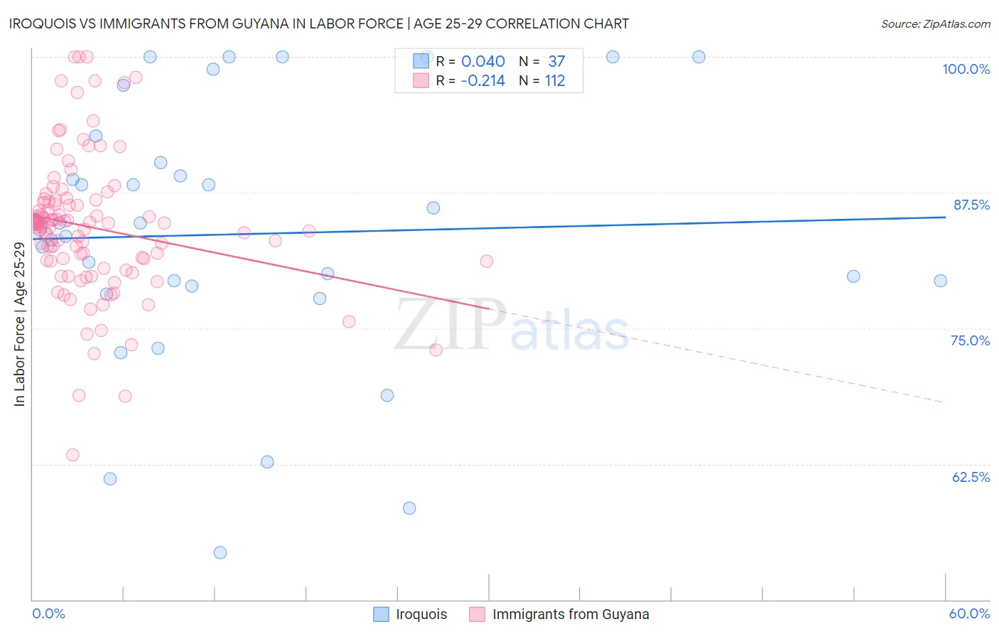 Iroquois vs Immigrants from Guyana In Labor Force | Age 25-29