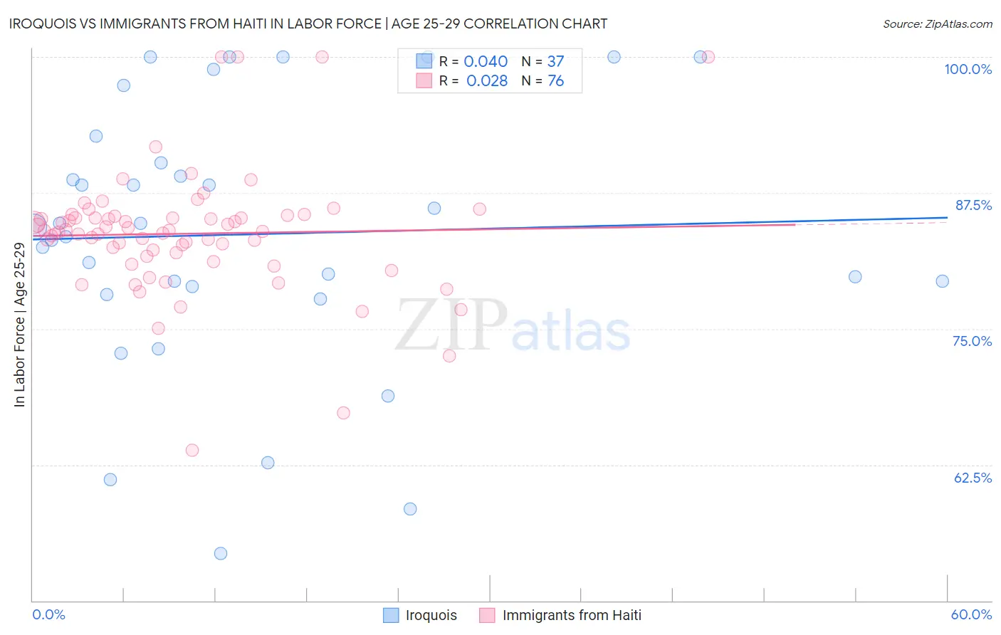 Iroquois vs Immigrants from Haiti In Labor Force | Age 25-29
