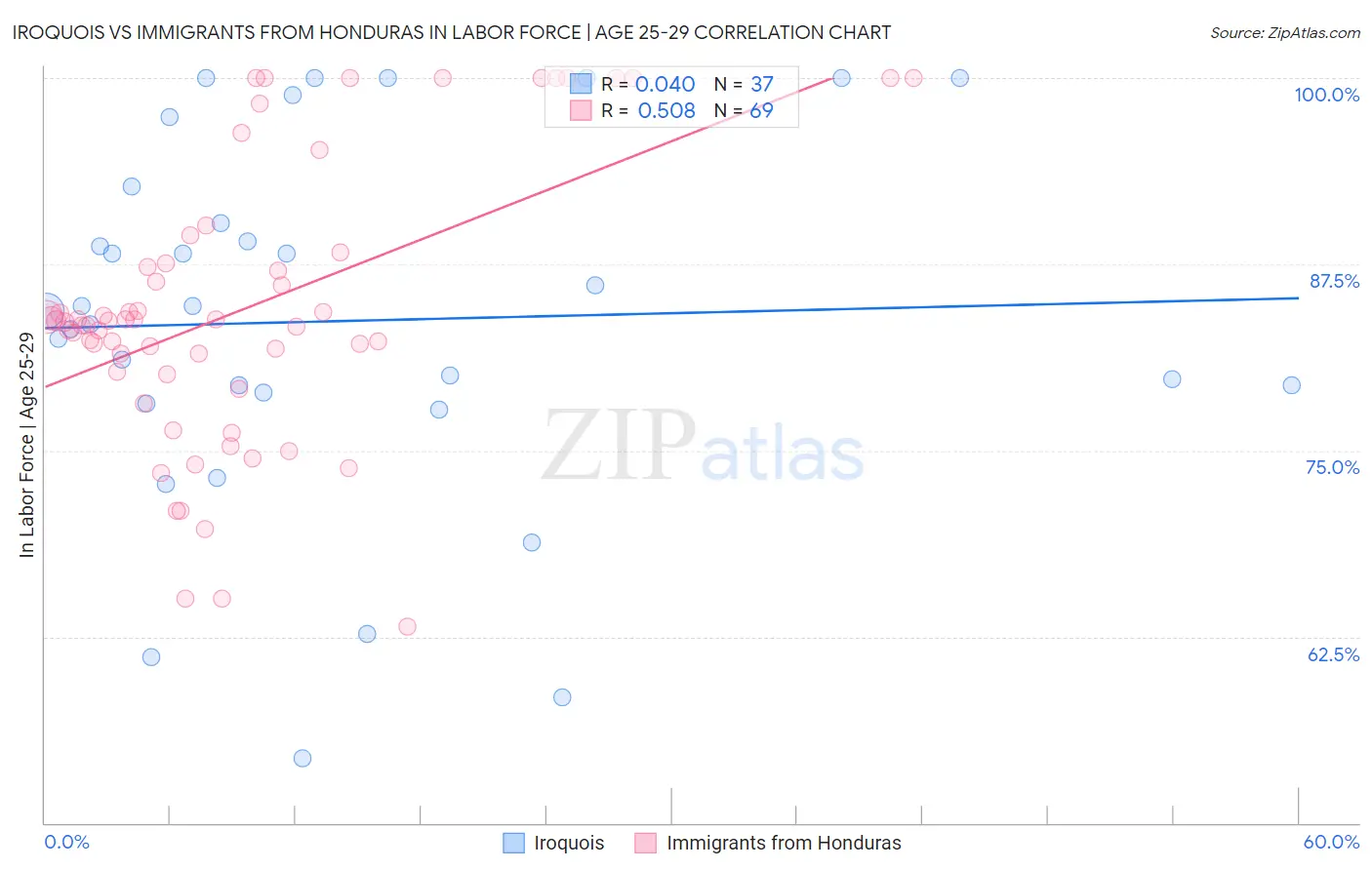 Iroquois vs Immigrants from Honduras In Labor Force | Age 25-29